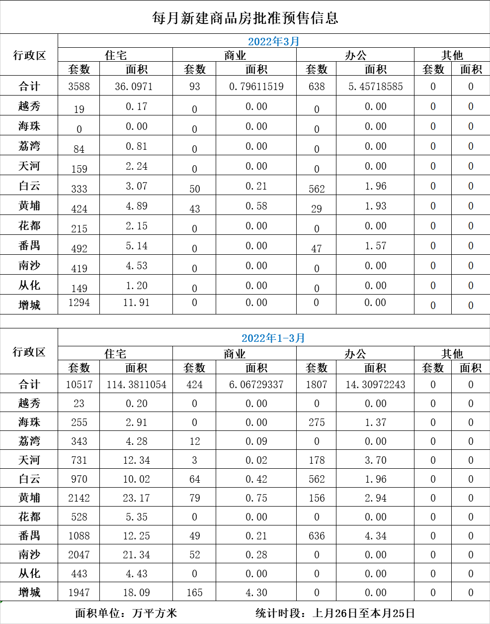 每月新建商品房批准预售信息.png