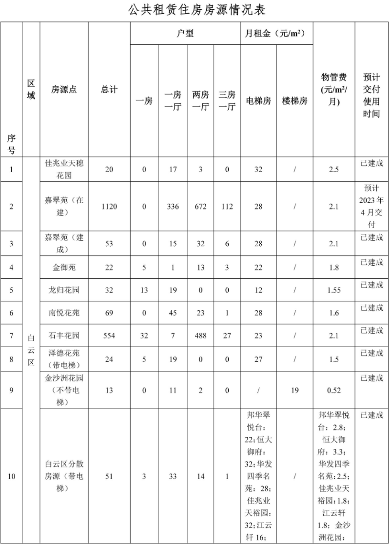 公共租凭住房房源情况表-1.jpg