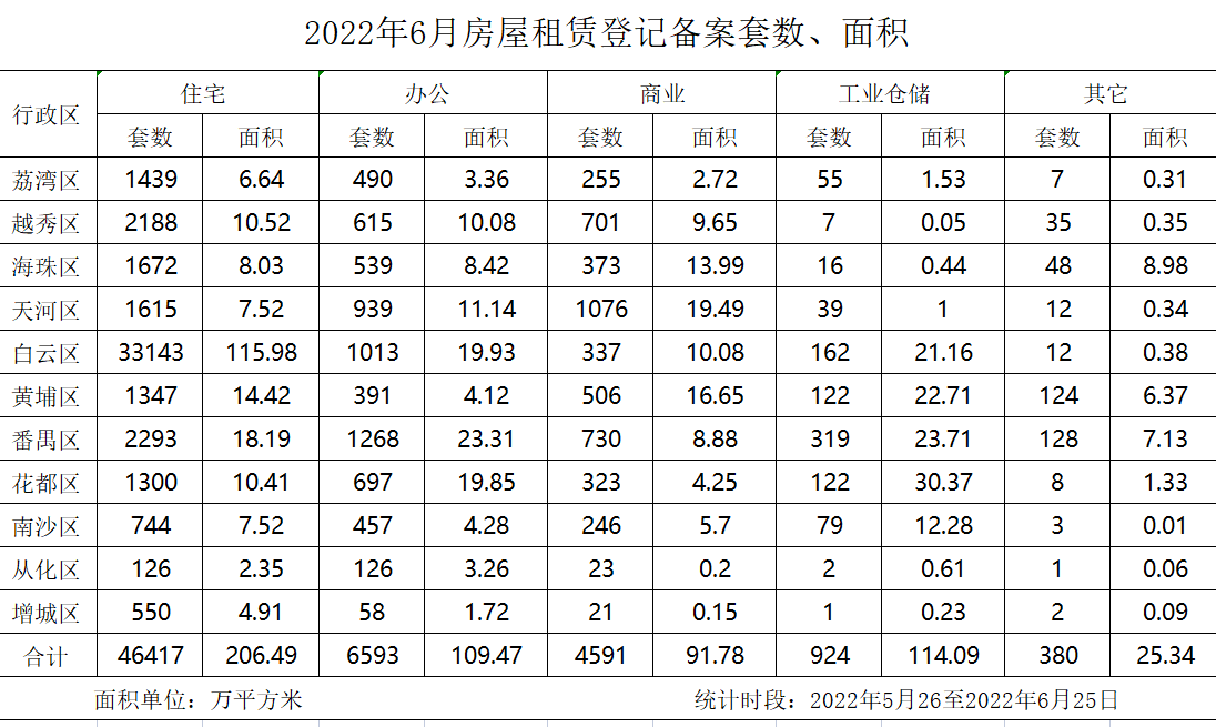 2022年6月房屋租赁登记备案数据.jpg