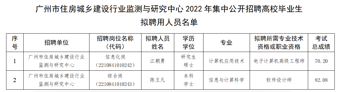 广州市住房城乡建设行业监测与研究中心2022年集中公开招聘高校毕业生拟聘用人员名单.jpg
