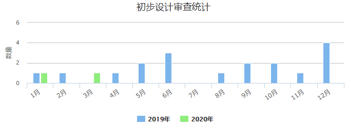 2019年、2020年广州市大中型工程初步设计审查数量情况（至3月）.png