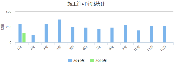 2019年、2020年广州市建筑工地施工许可审批数量情况（至3月）.png