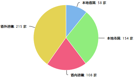 2020年3月广州市监理企业数量情况（饼形图）.png