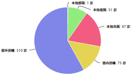 2020年3月广州市勘察企业数量情况（饼形图）.png