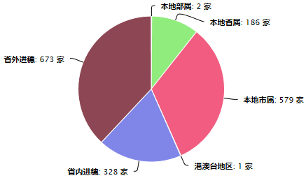 2020年3月广州市设计企业数量情况（饼形图）.png