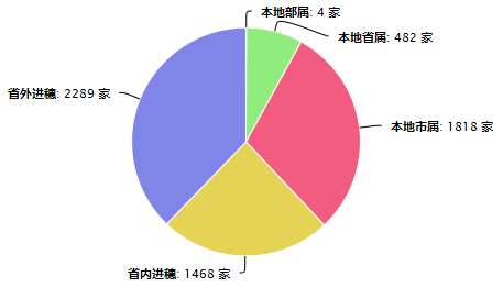 2020年3月广州市施工企业数量情况（饼形图）.png