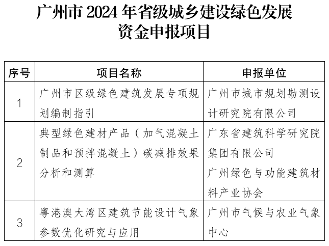 广州市2024年省级城乡建设绿色发展资金申报项目.png