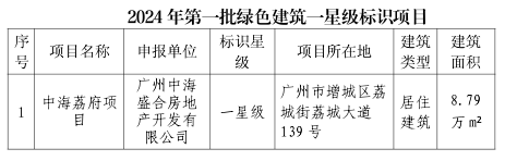 2024年第一批绿色建筑一星级标识项目清单.png