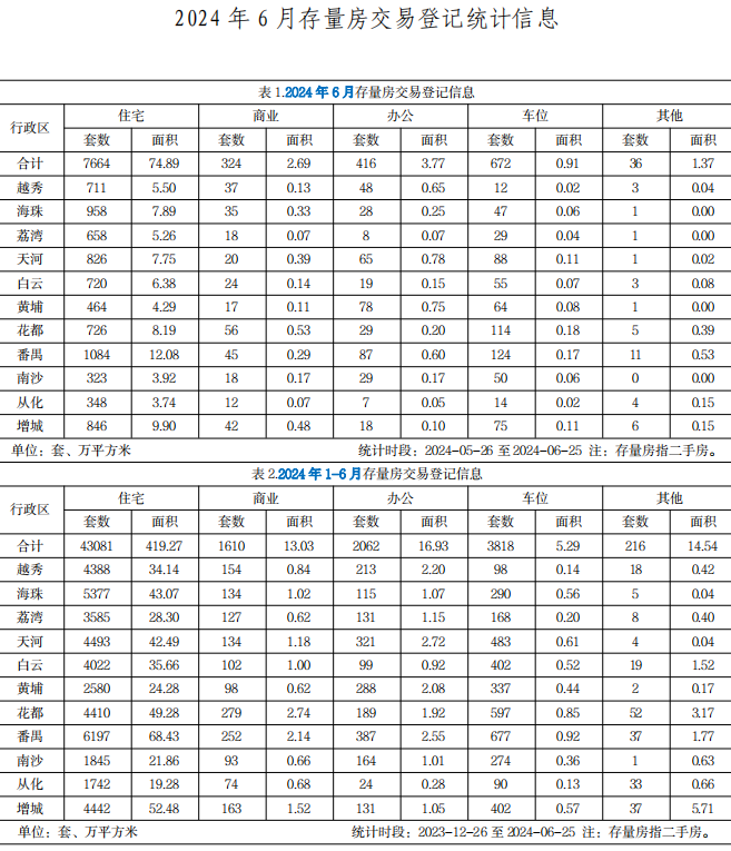 2024年6月存量房交易登记统计.png