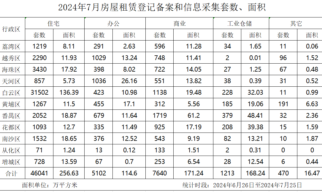 2024年7月房屋租赁登记备案数据.jpg