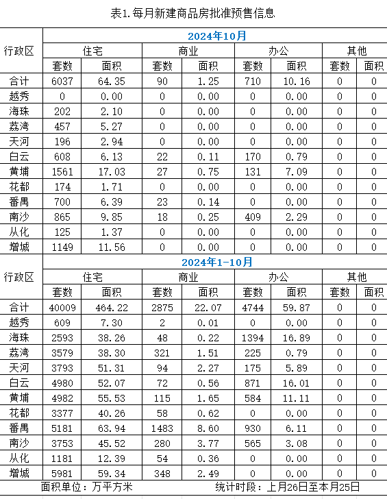 10月份新建商品房预售.jpg