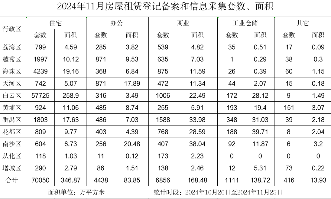 2024年11月房屋租赁登记备案数据 .png