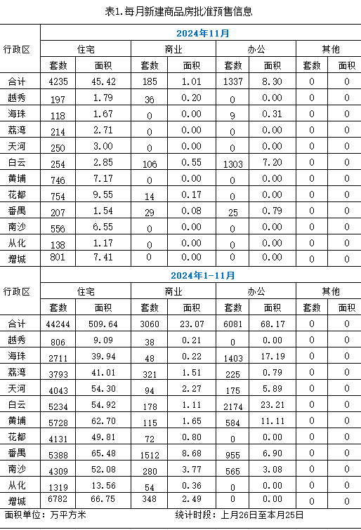 2024年11月新建商品房批准预售信息.jpg