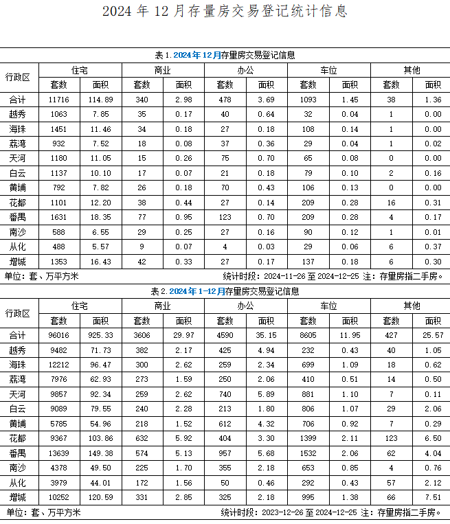 12月存量房交易登记统计.jpg