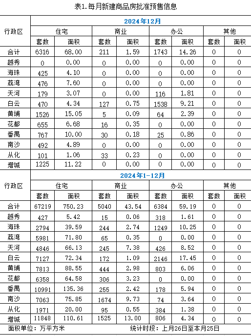 发布2024年12月新建商品房批准预售信息.jpg