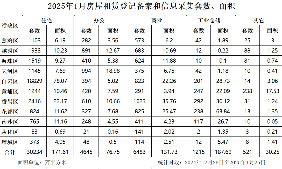 2025年1月房屋租赁登记备案数据.jpg
