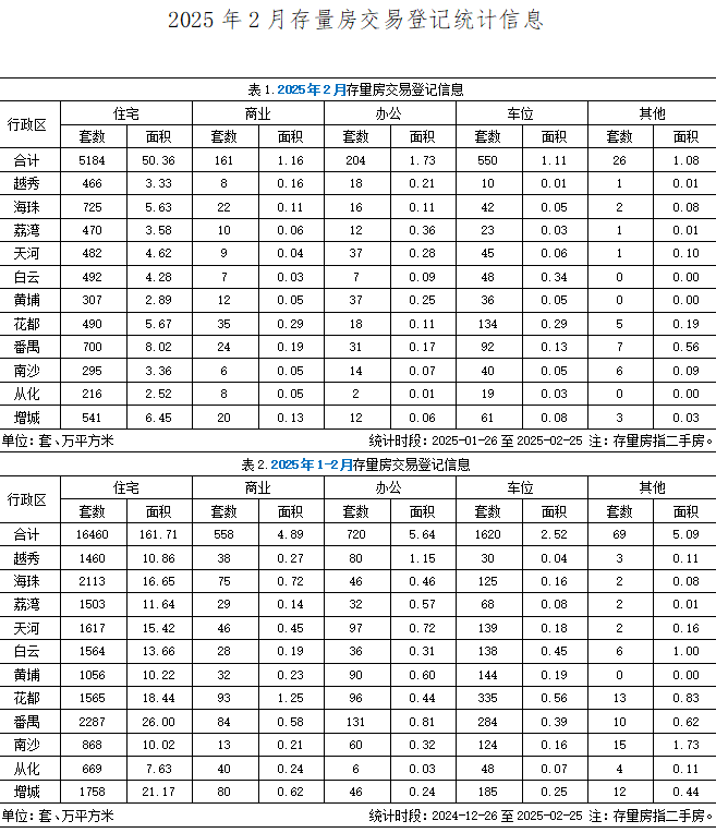 2025年2月广州市存量房交易登记统计信息.jpg