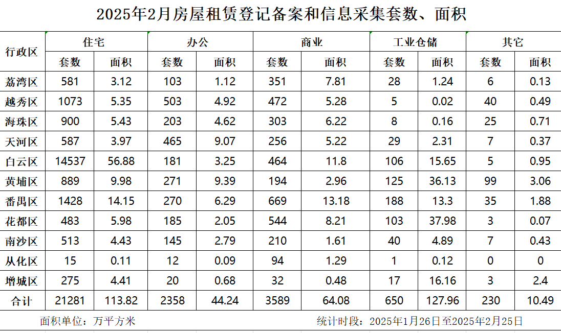 2025年2月房屋租赁登记备案数据.jpg