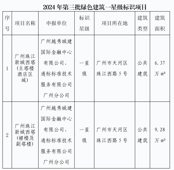 2024年第三批绿色建筑一星级标识项目清单.jpg